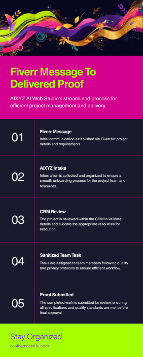 AIXYZ workflow graphic showing a buyer request, intake, review, proof, and delivery.